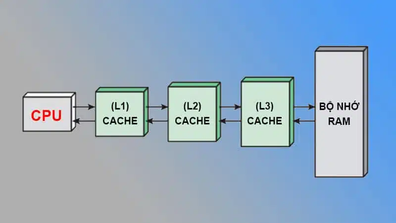 Cách thức hoạt động của bộ nhớ cache trong CPU 