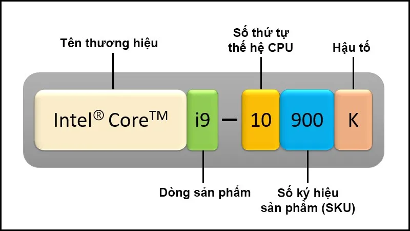 Cấu trúc đọc tên CPU Intel
