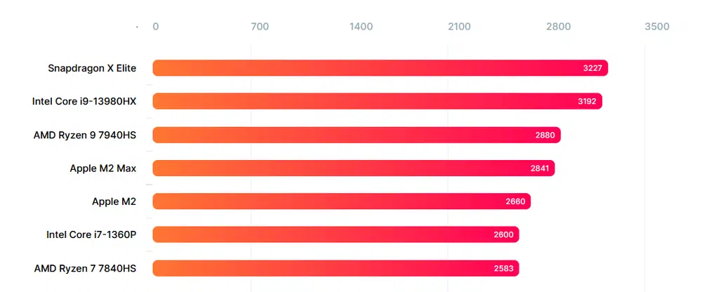 Chấm điểm xử lý đơn nhân cho thấy Snapdragon X Elite đạt số điểm cao hơn so với các loại chip máy tính cao cấp hiện nay (Ảnh: Geekbench).
